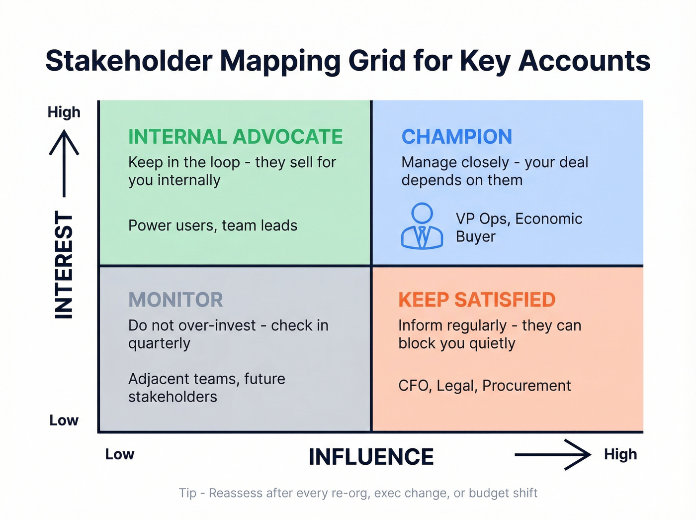 Stakeholder interest versus influence mapping grid