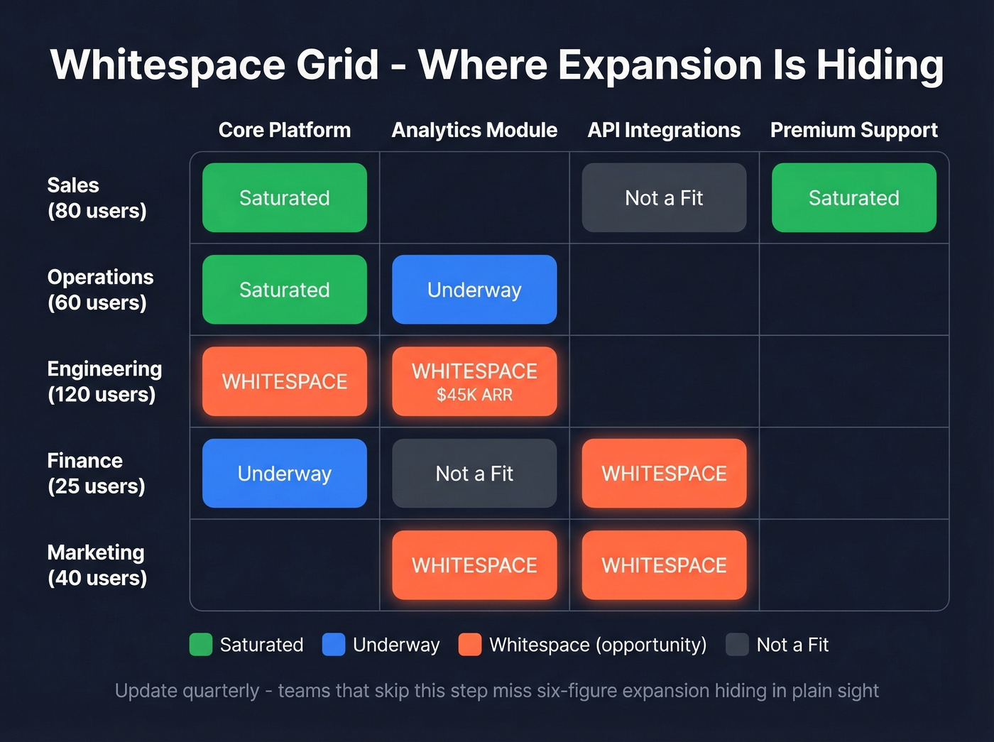 Whitespace grid showing expansion opportunities by team and product