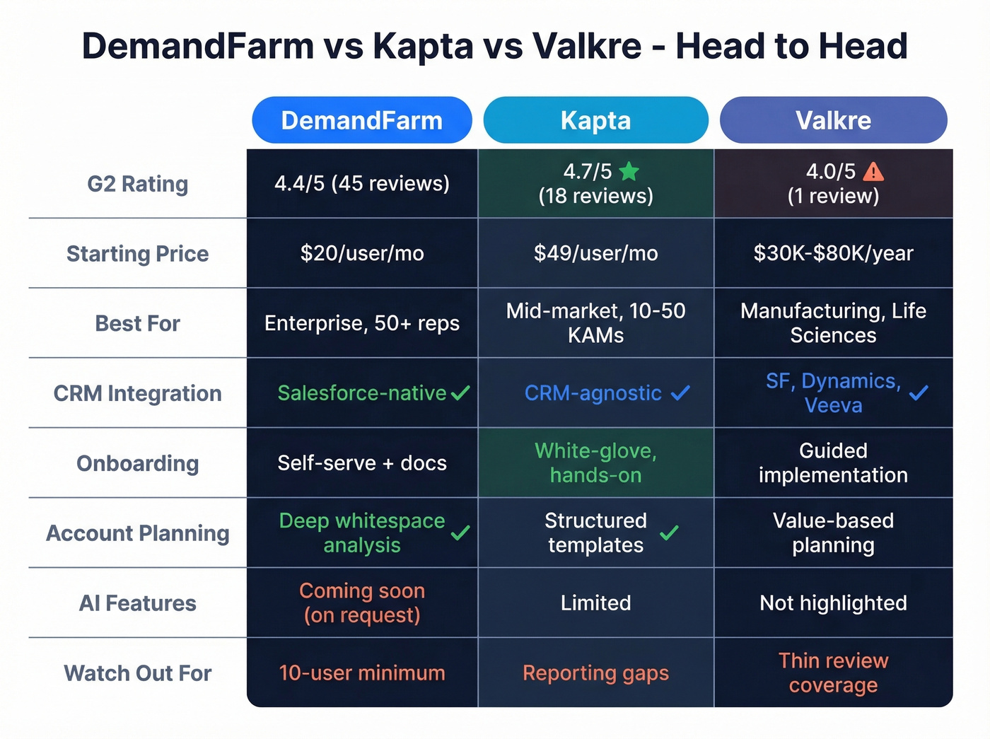 Head-to-head comparison of DemandFarm vs Kapta vs Valkre