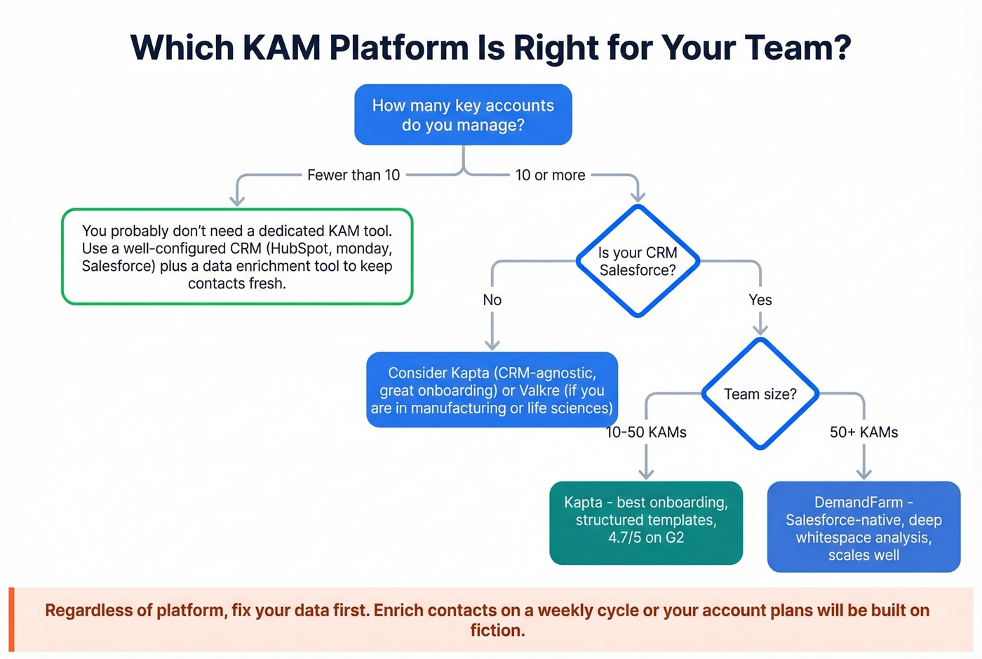 Decision flowchart for choosing the right KAM platform