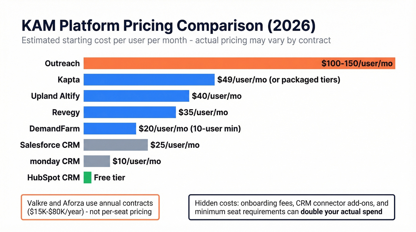 KAM platform pricing comparison bar chart with monthly costs