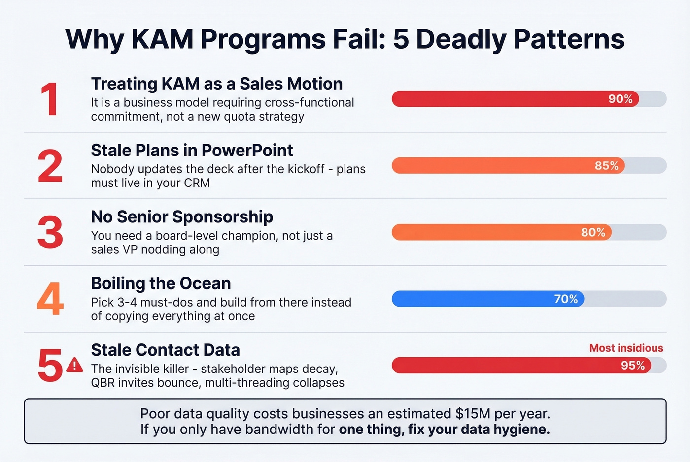 Five failure modes of key account management programs