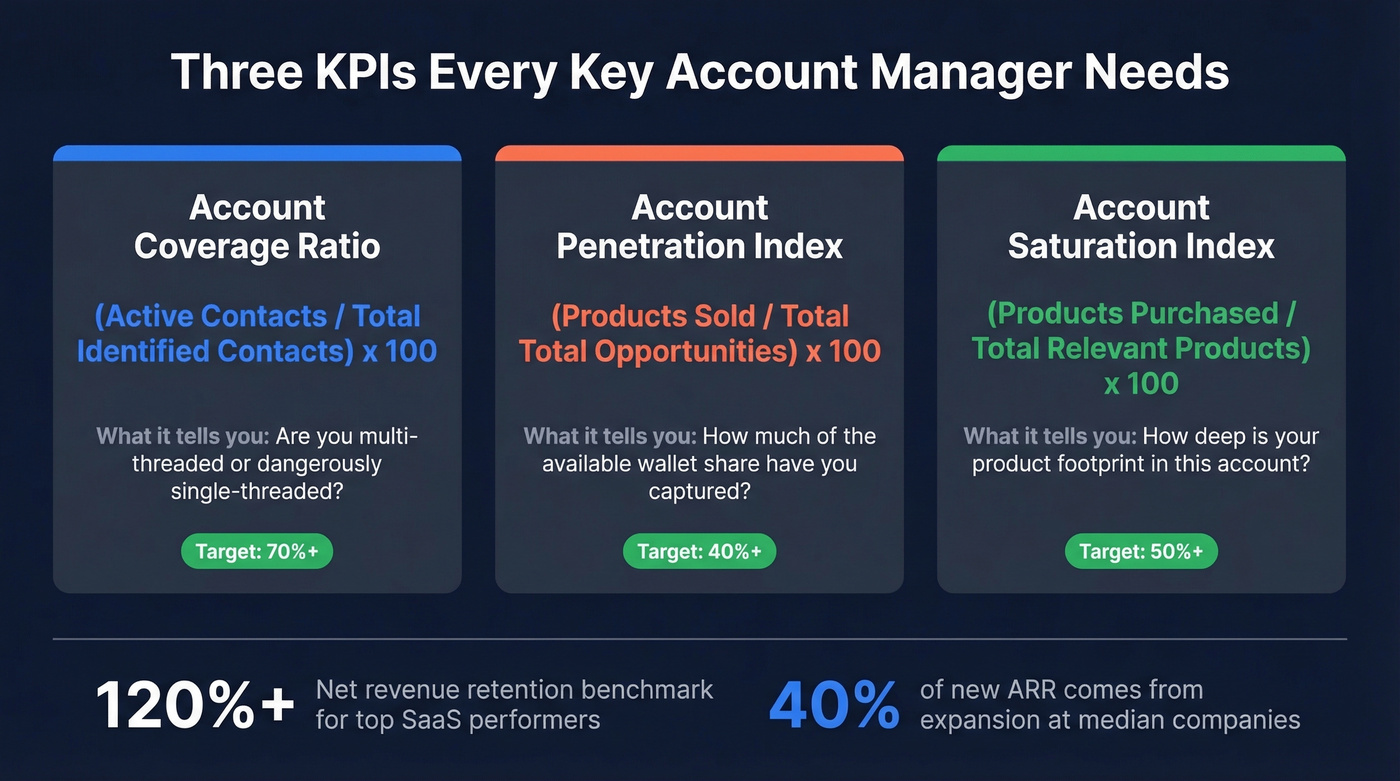 Three KAM KPI formulas with visual formula breakdowns
