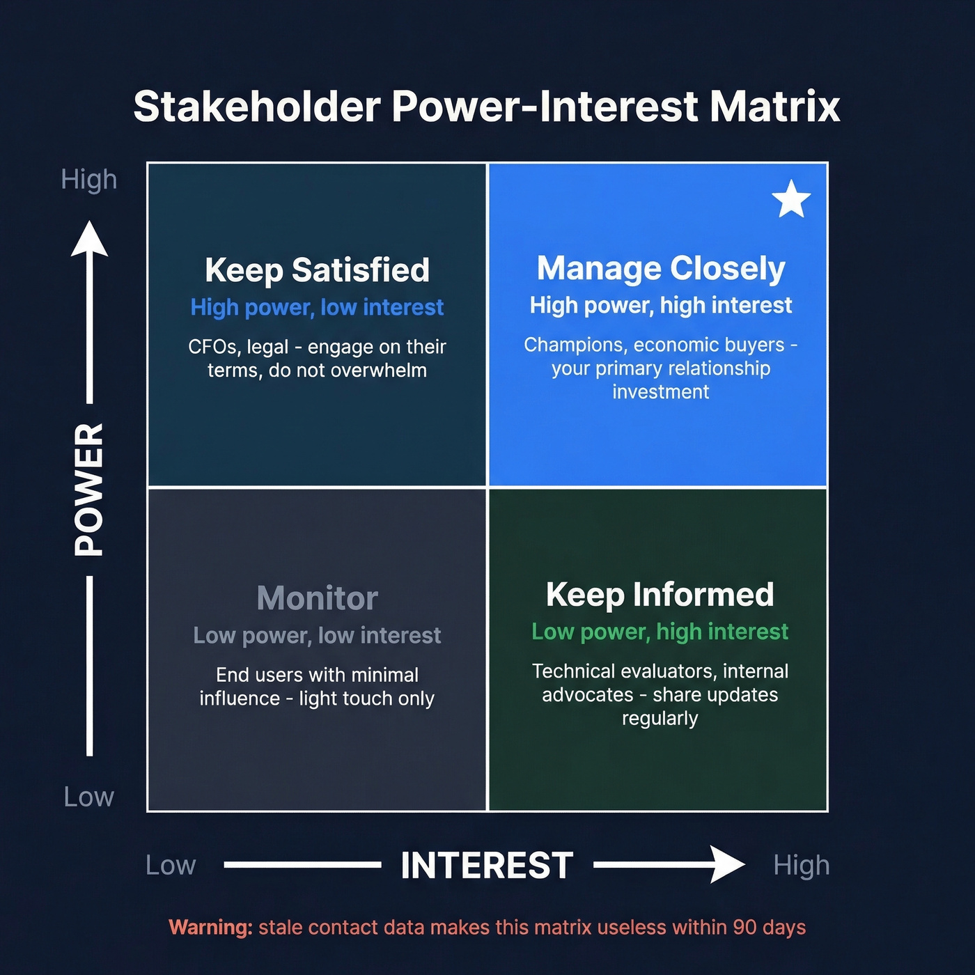Power-interest stakeholder mapping matrix with four quadrants