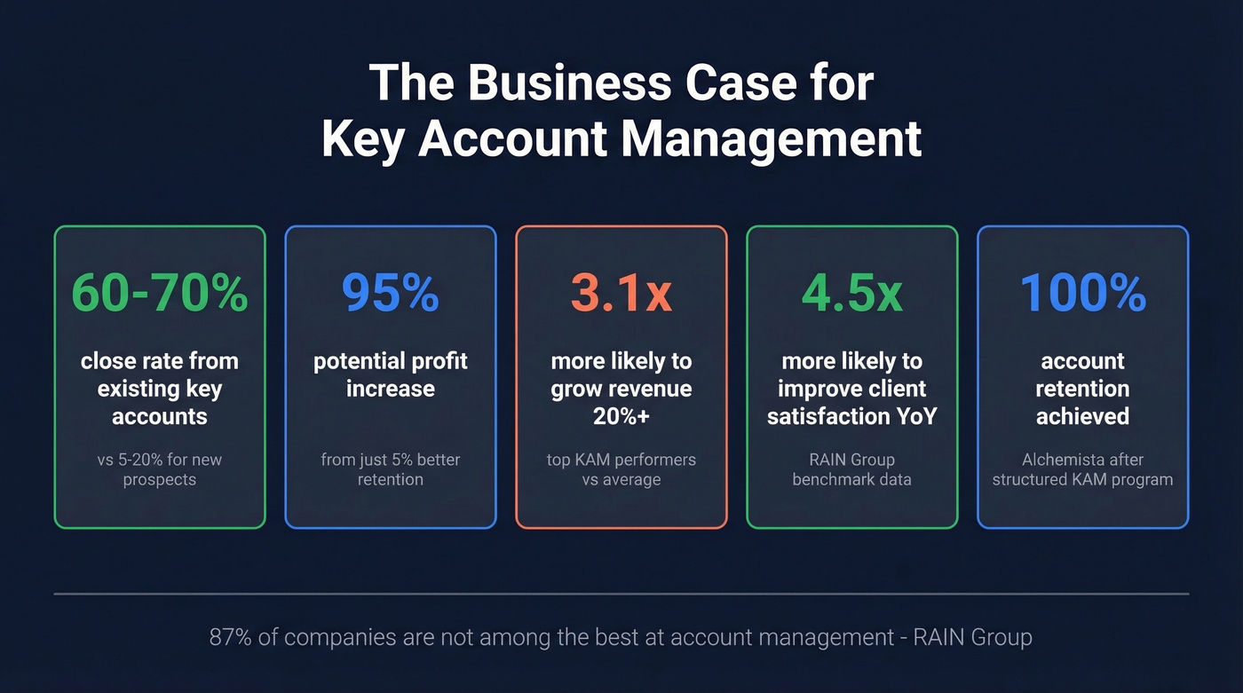 Key account management ROI statistics comparison card
