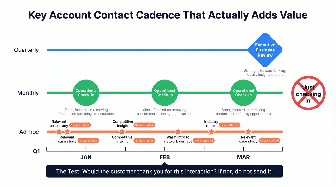 Key account contact cadence timeline with quarterly monthly and ad-hoc touchpoints