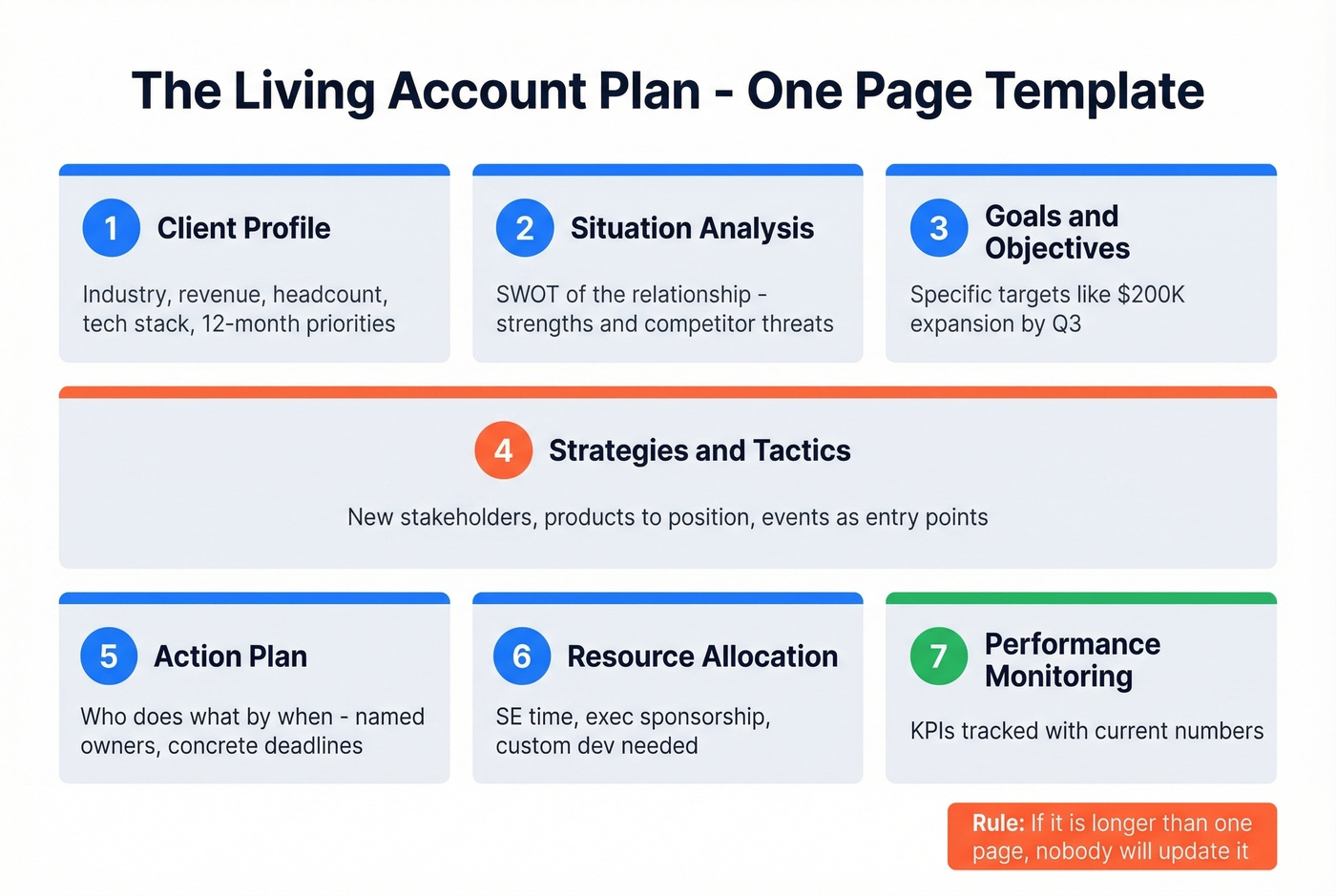 Living one-page key account plan template with seven elements