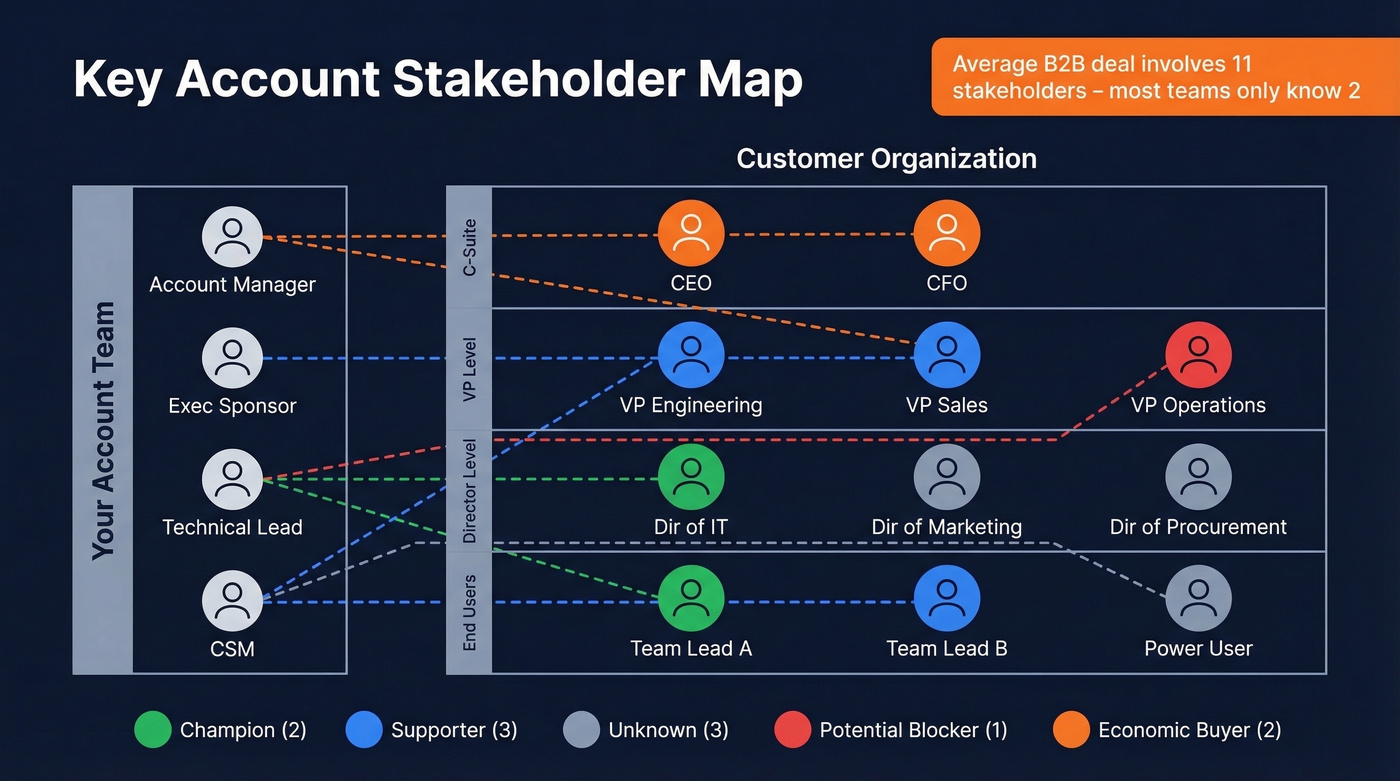 Stakeholder relationship map for key account multi-threading