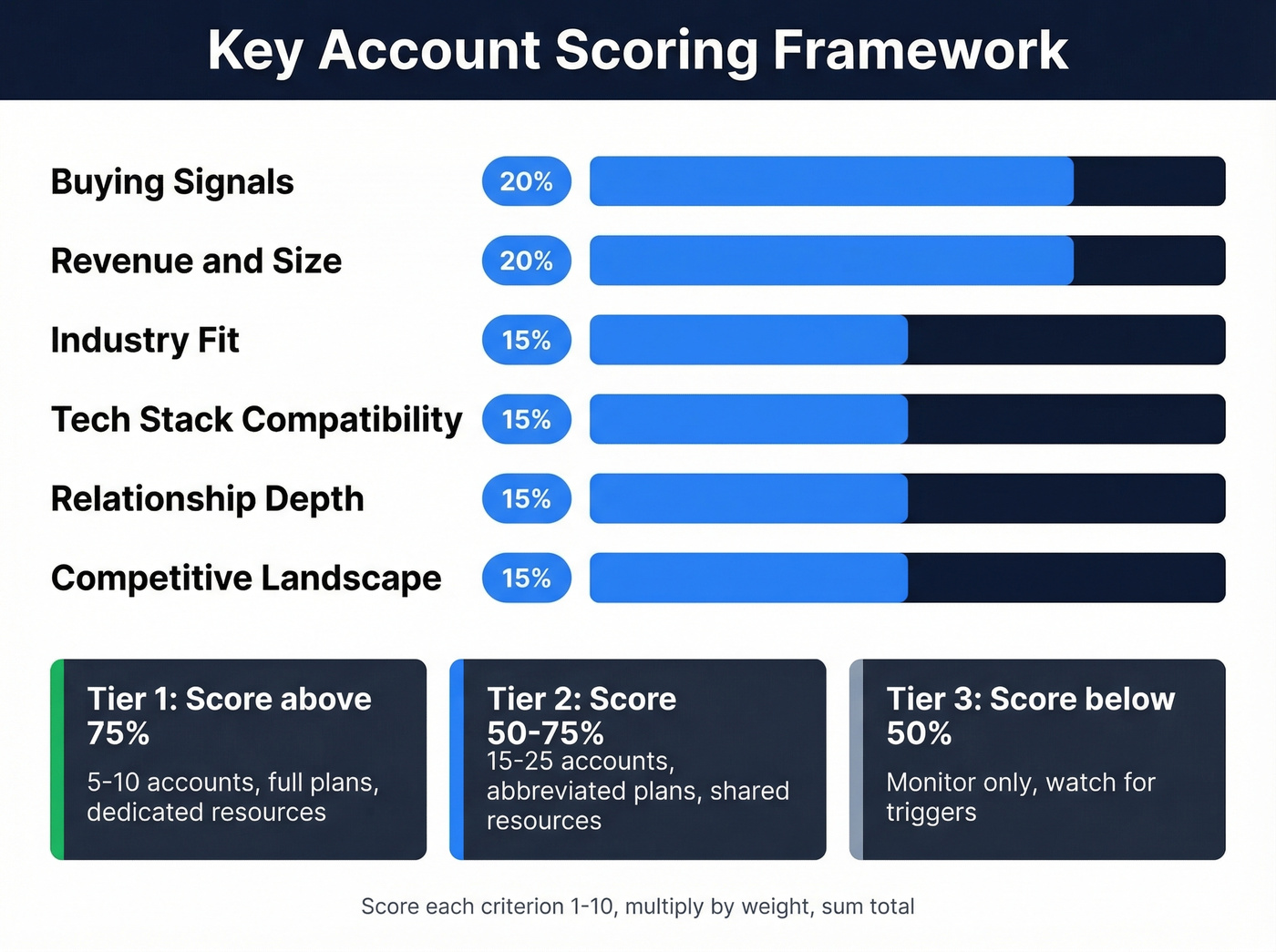 Weighted ICP scoring framework for key account tiering