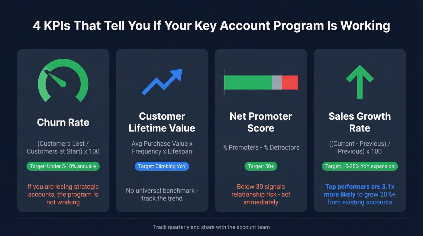 Four core KPIs for key account program measurement