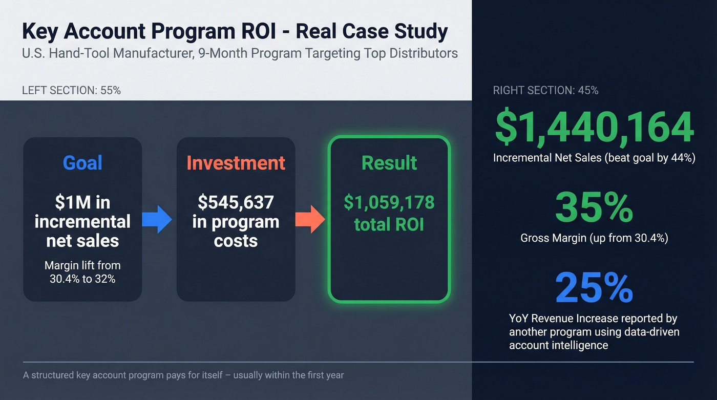 Key account program ROI case study results visualization