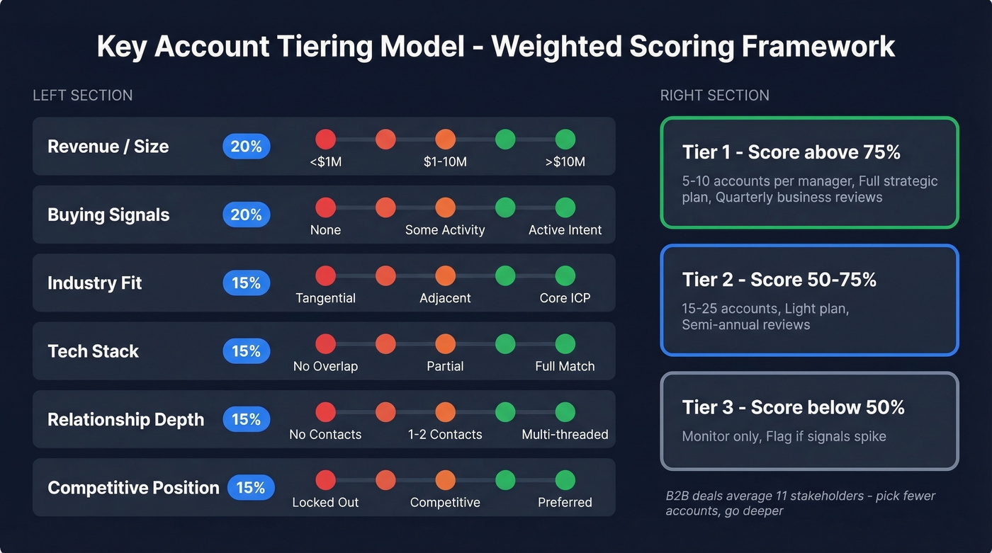 Key account tiering model with weighted scoring and tier cutoffs