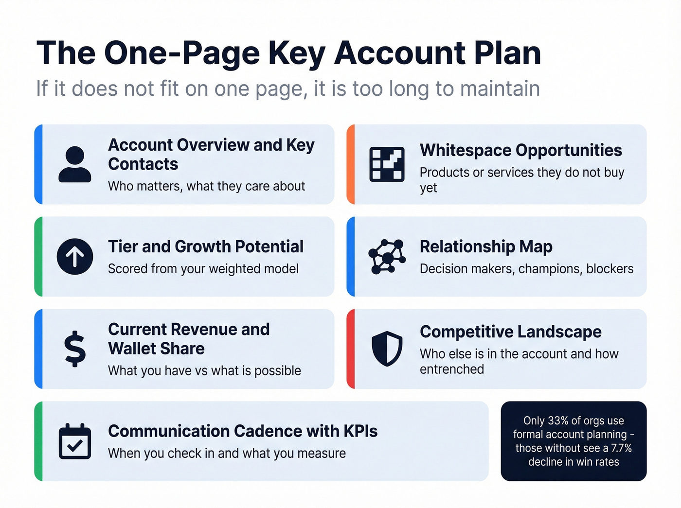 One-page key account plan template with seven sections
