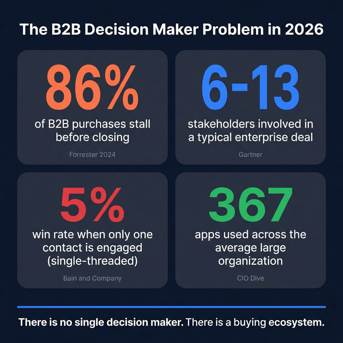 Key stats about B2B decision maker landscape in 2026