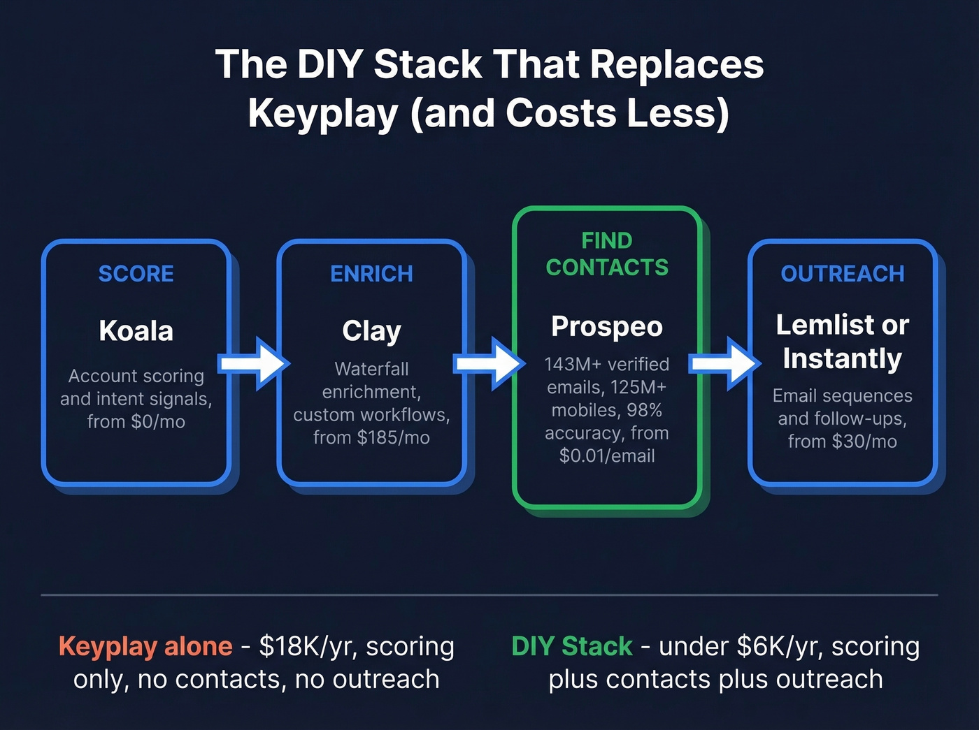 DIY GTM stack architecture showing tool connections