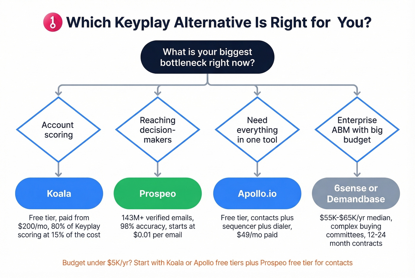 Decision tree for choosing the right Keyplay alternative