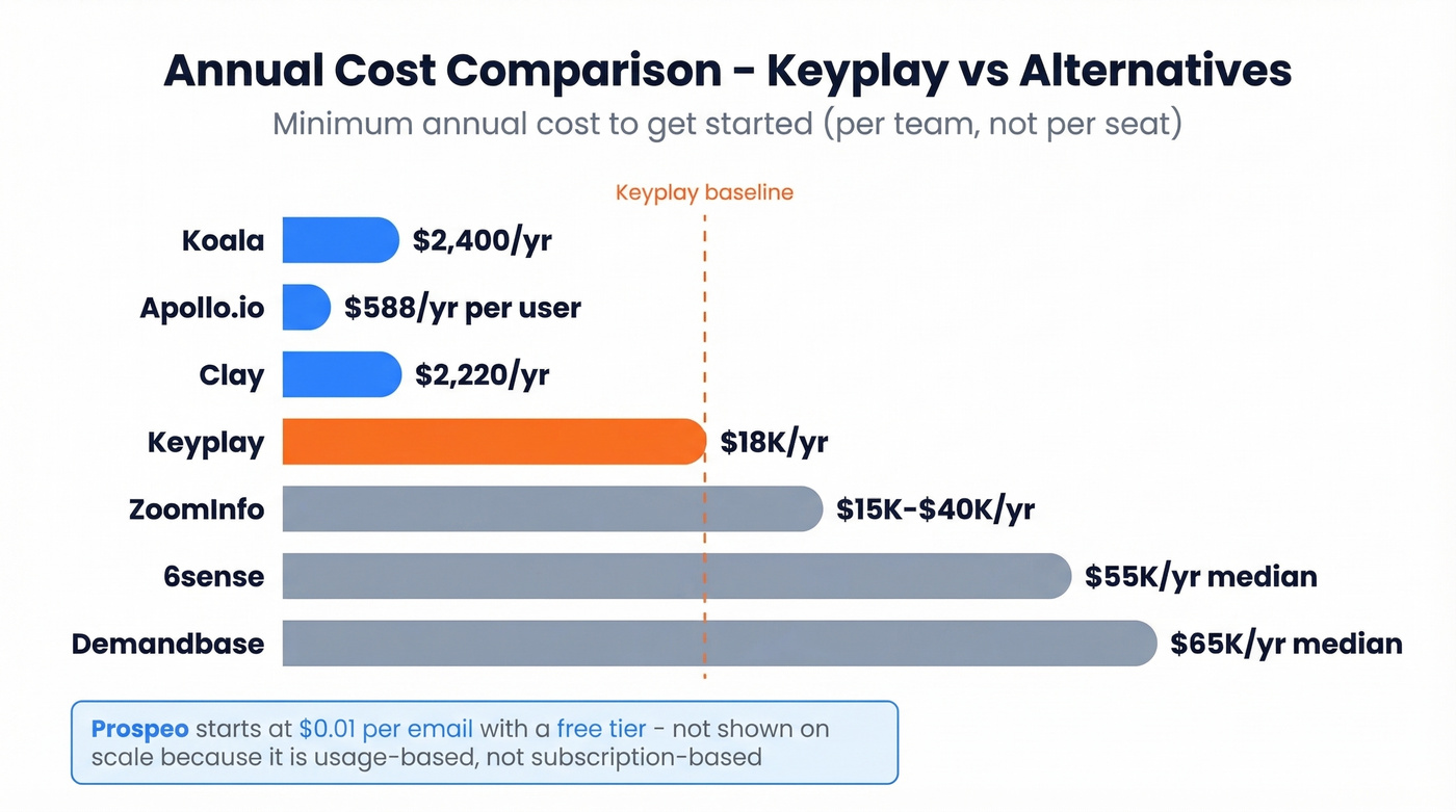 Annual cost comparison bar chart for Keyplay alternatives