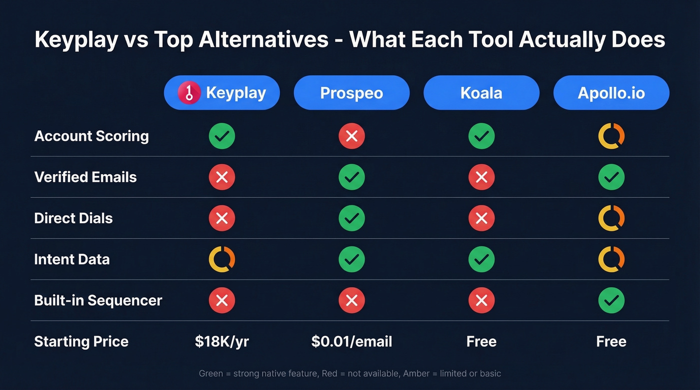Keyplay vs top alternatives feature comparison matrix