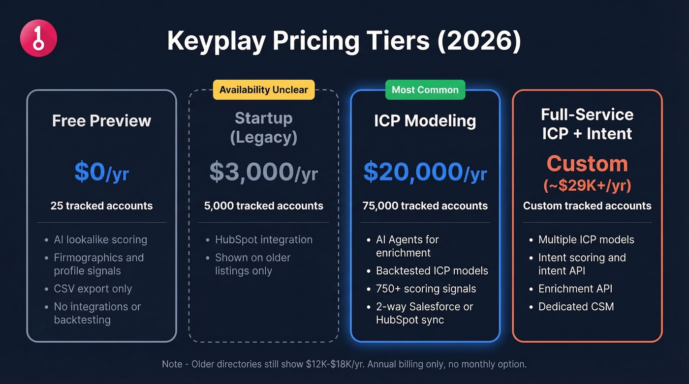 Keyplay pricing tiers comparison for 2026