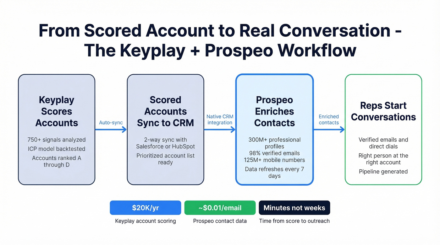 Keyplay plus Prospeo workflow integration diagram