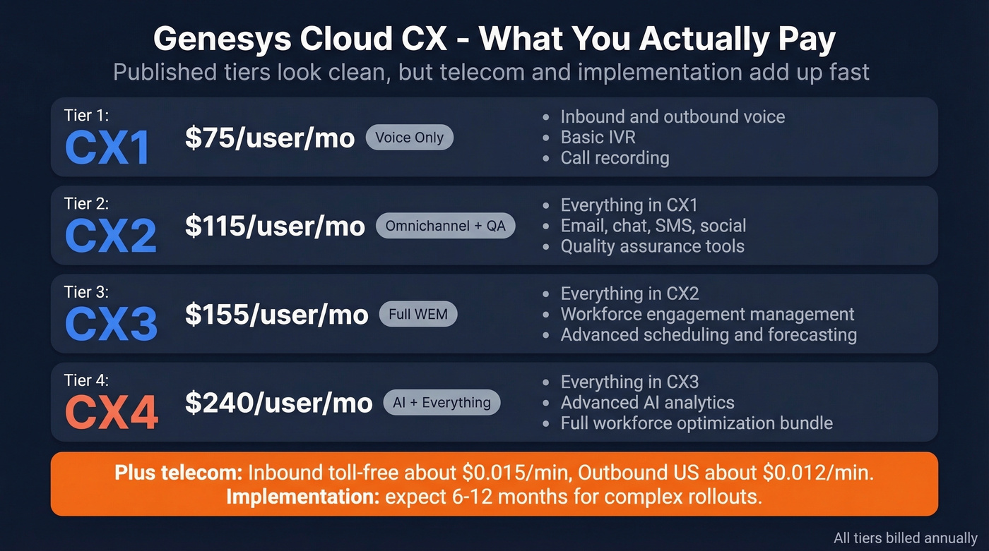 Genesys Cloud CX tier breakdown with hidden telecom costs
