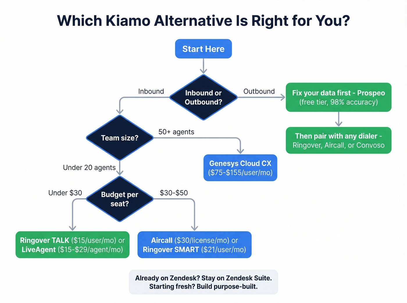 Decision flowchart for choosing the right Kiamo alternative