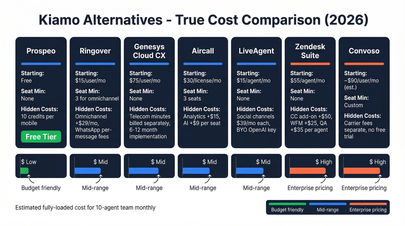 Kiamo alternatives pricing comparison with hidden costs