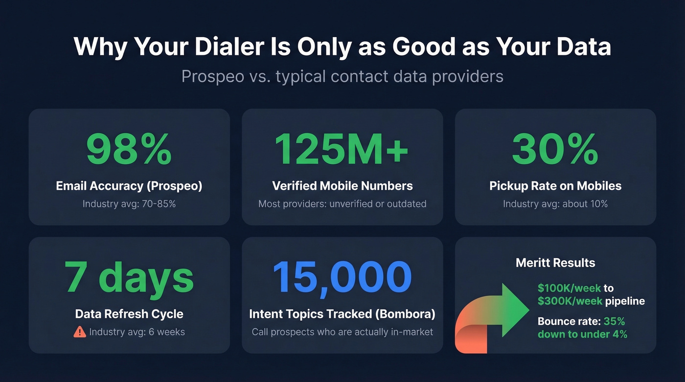 Prospeo outbound data accuracy stats versus industry averages