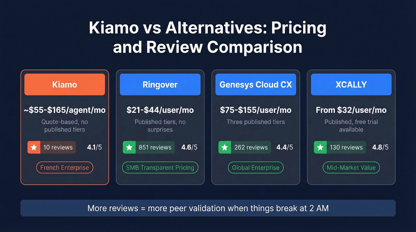 Kiamo vs competitors pricing and review comparison