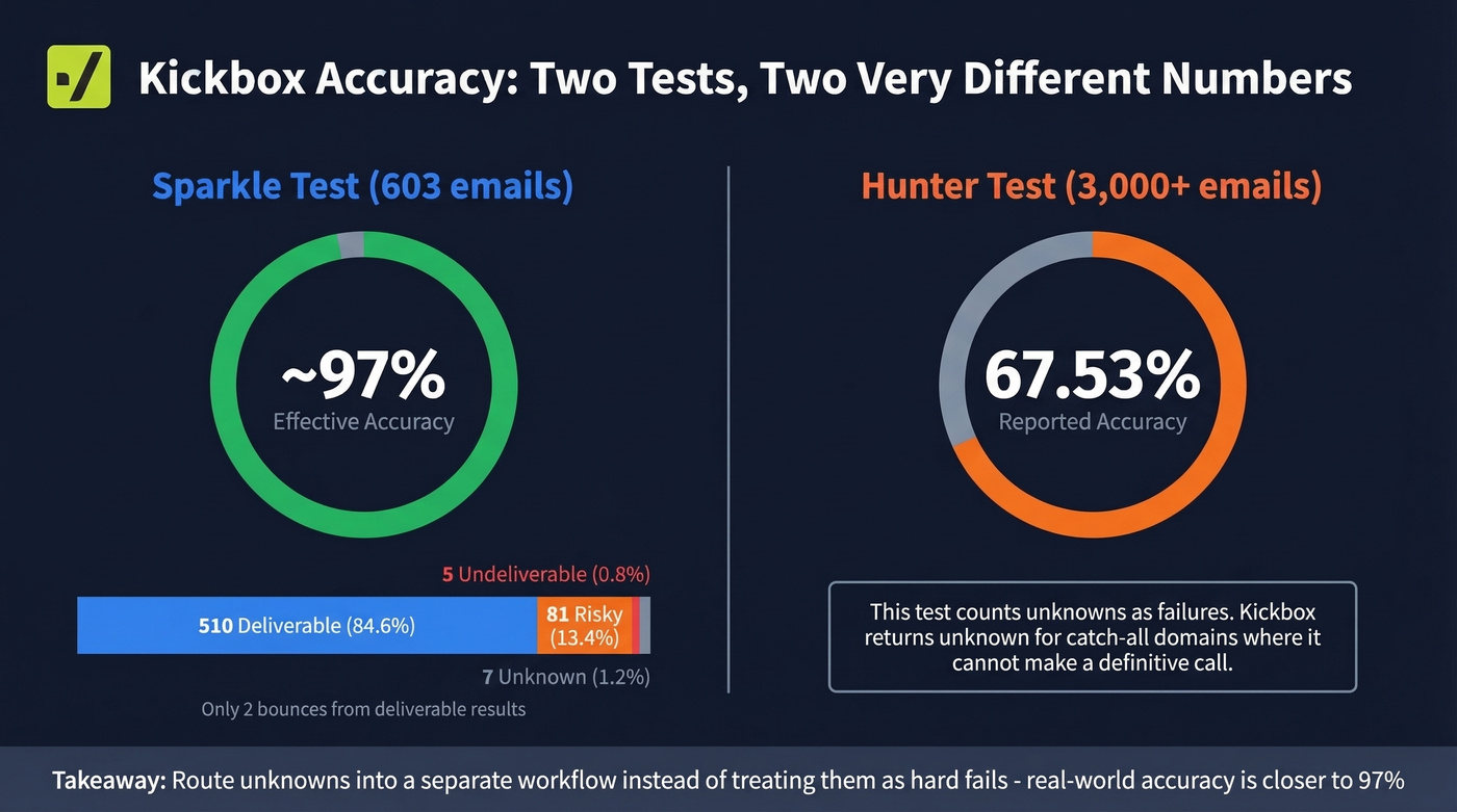 Kickbox accuracy benchmarks from two independent tests