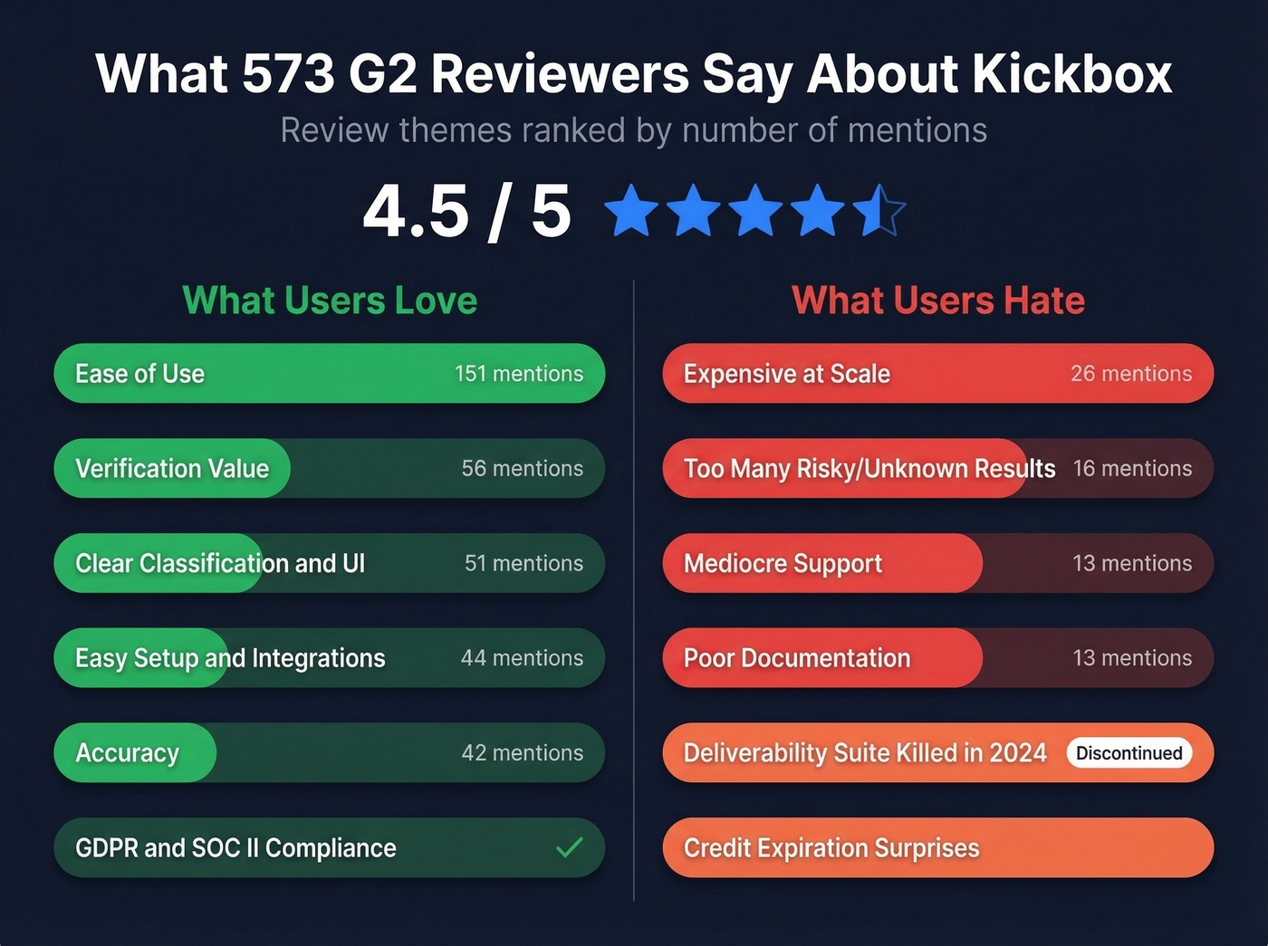 Kickbox G2 review themes with mention counts