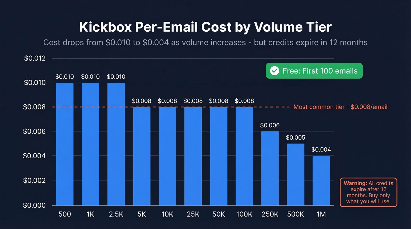 Kickbox per-email cost curve across volume tiers