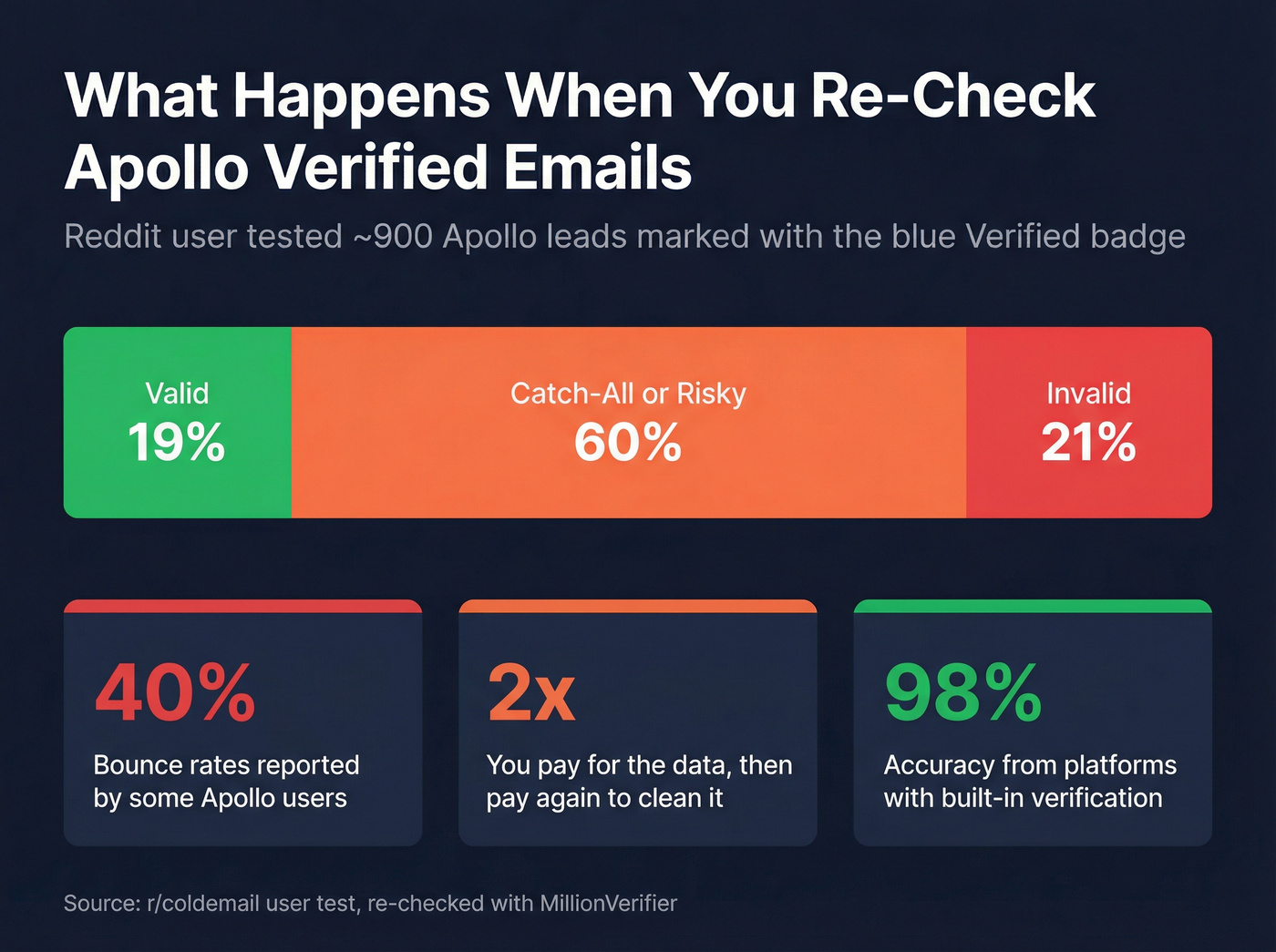 Apollo verified badge re-check results data visualization