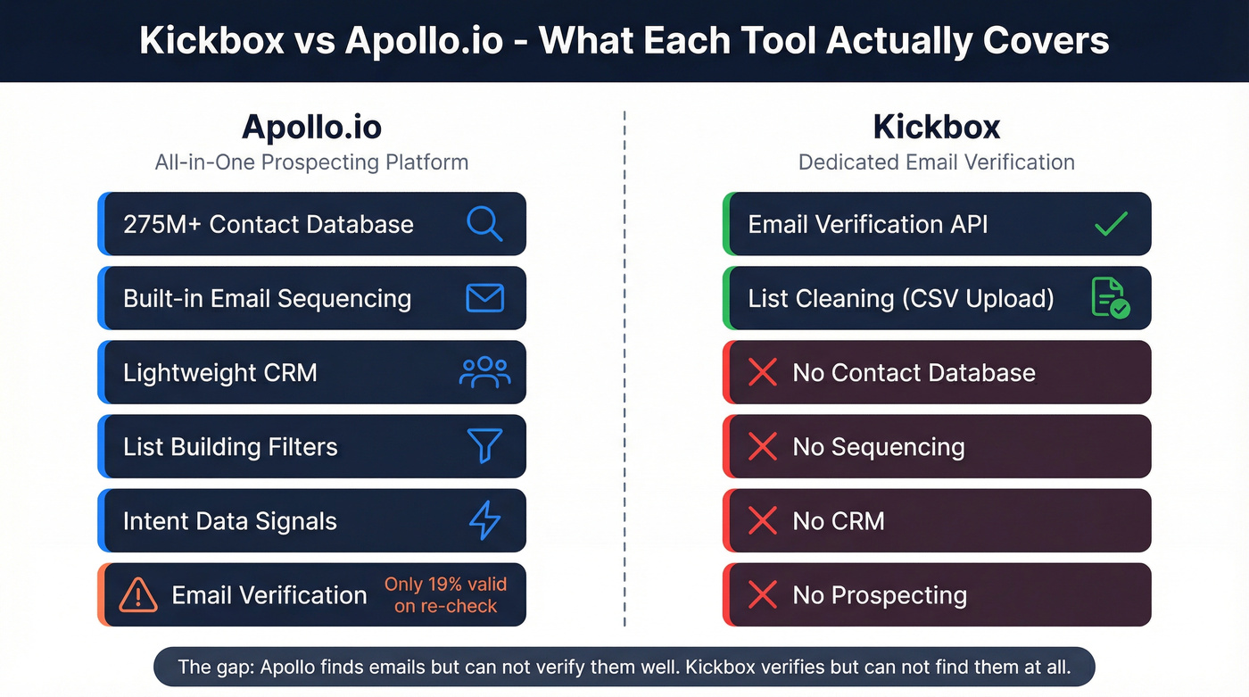 Kickbox vs Apollo.io feature scope comparison diagram