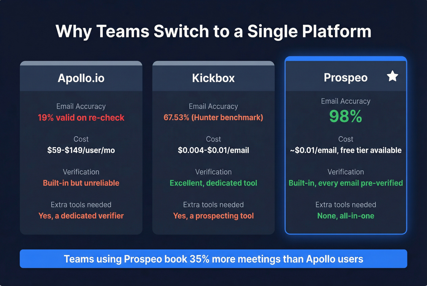 Prospeo vs Apollo vs Kickbox key metrics comparison
