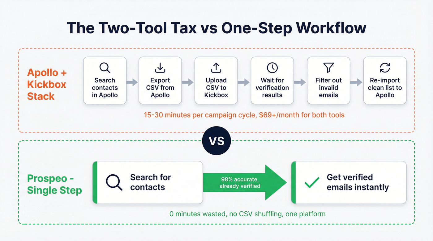 Two-tool workflow vs single platform workflow comparison