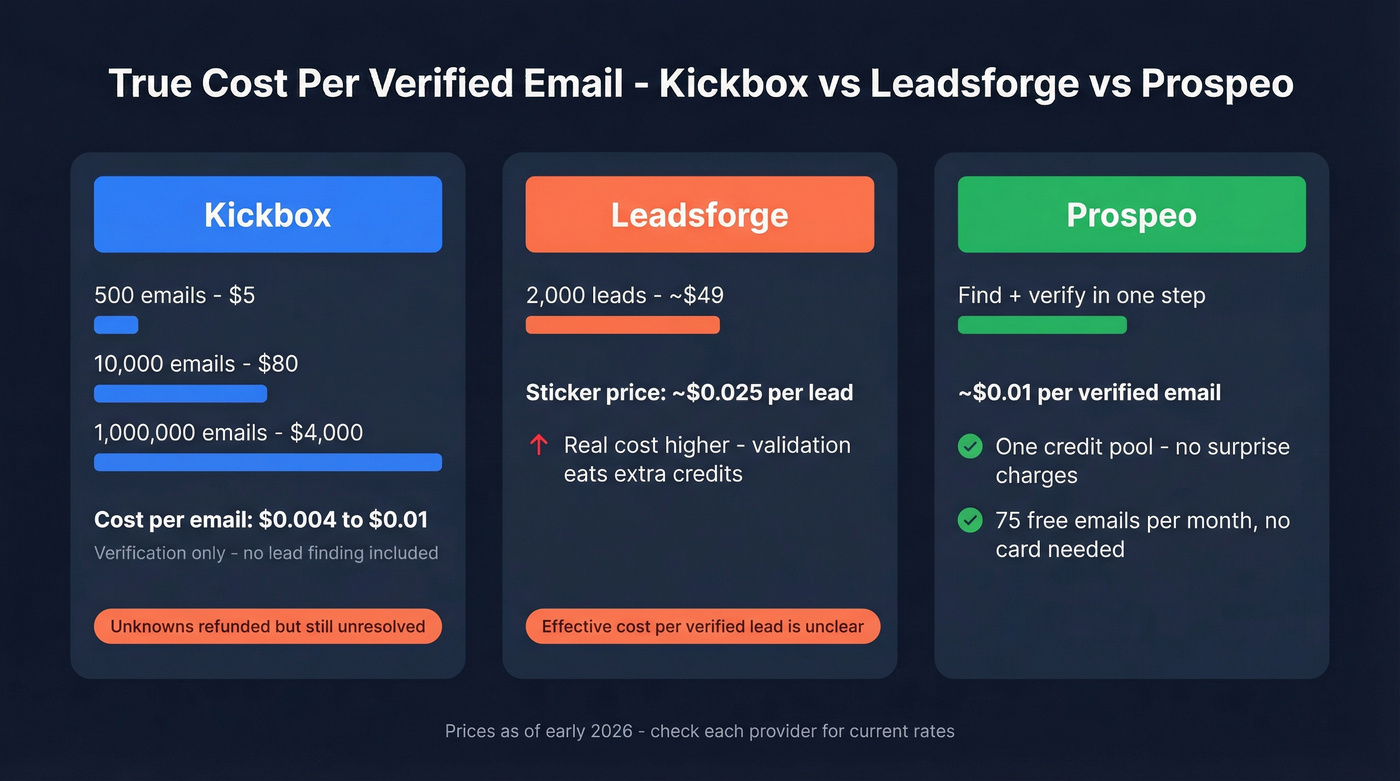 Kickbox vs Leadsforge pricing cost breakdown chart