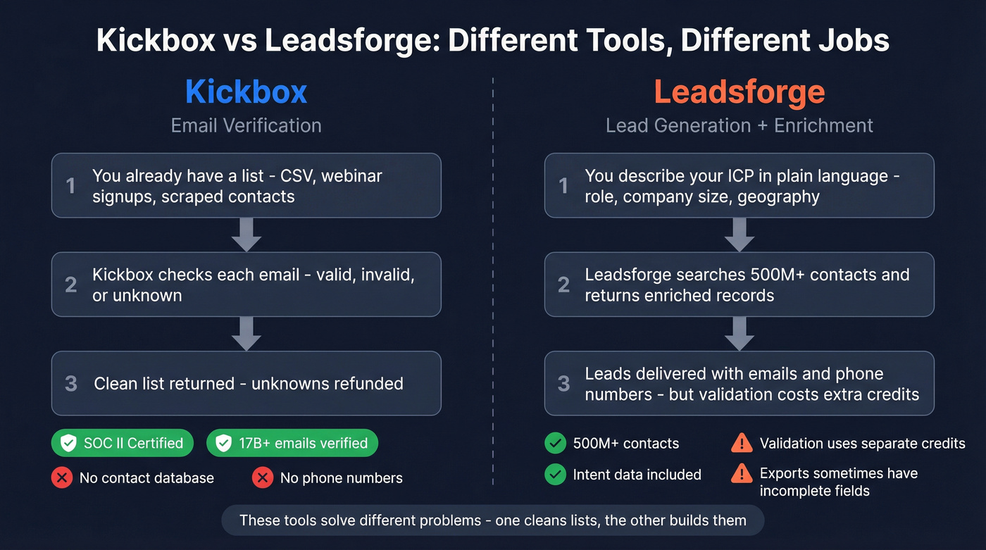 Kickbox vs Leadsforge workflow comparison diagram