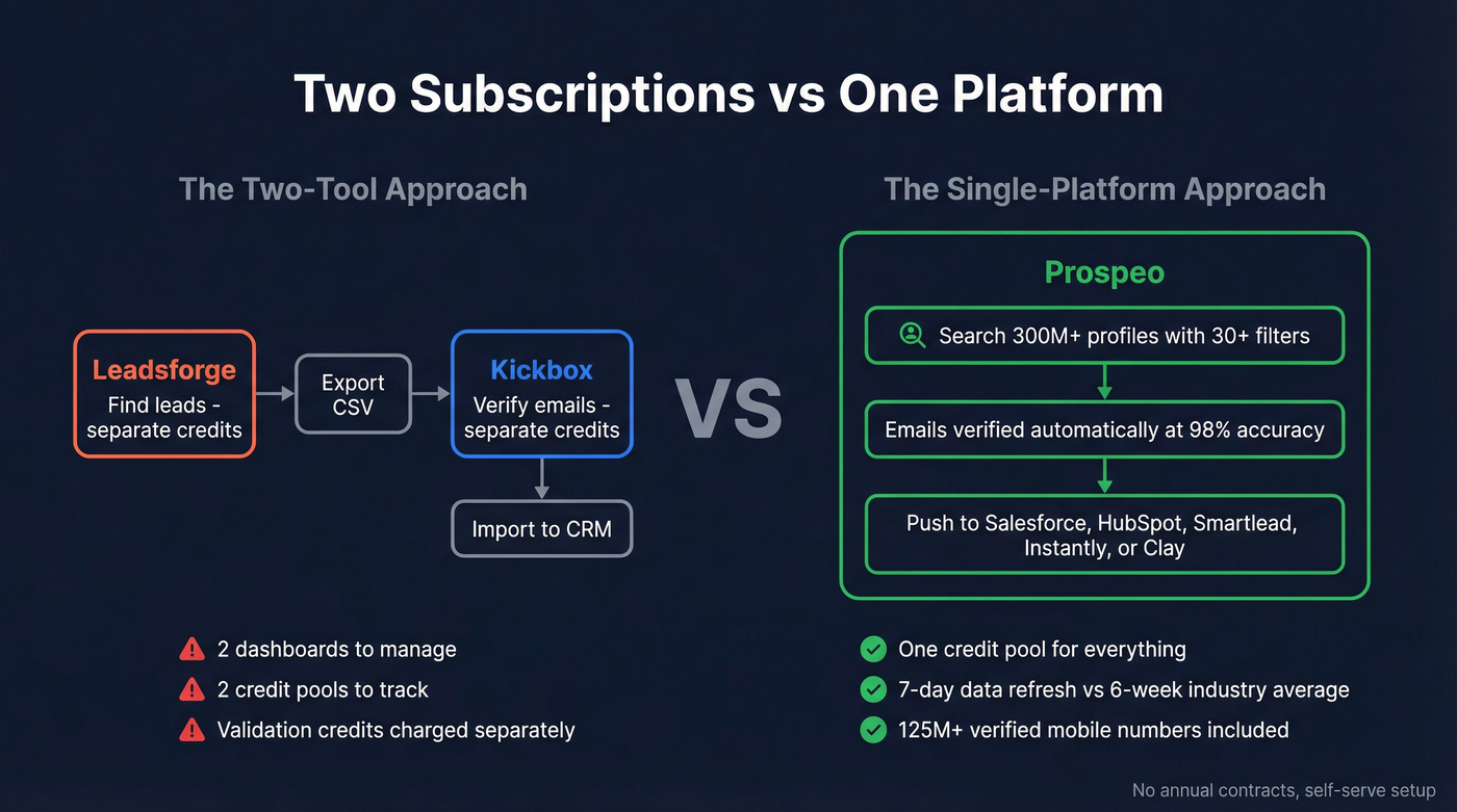 Two-tool stack vs single Prospeo platform diagram