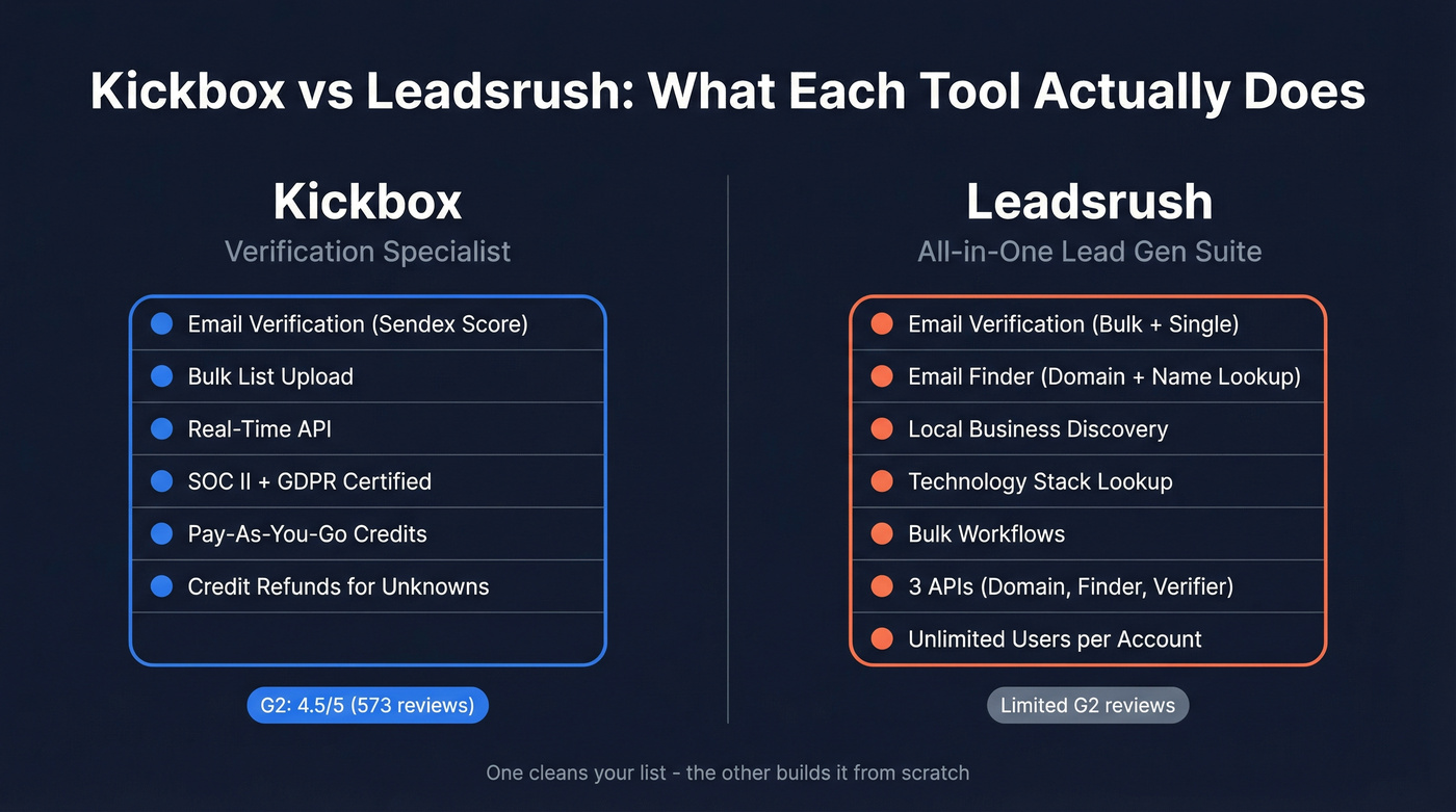 Kickbox vs Leadsrush core capabilities side-by-side comparison