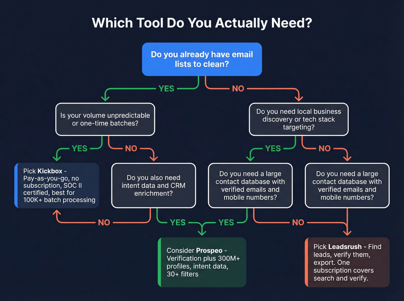 Decision flowchart for choosing Kickbox, Leadsrush, or Prospeo