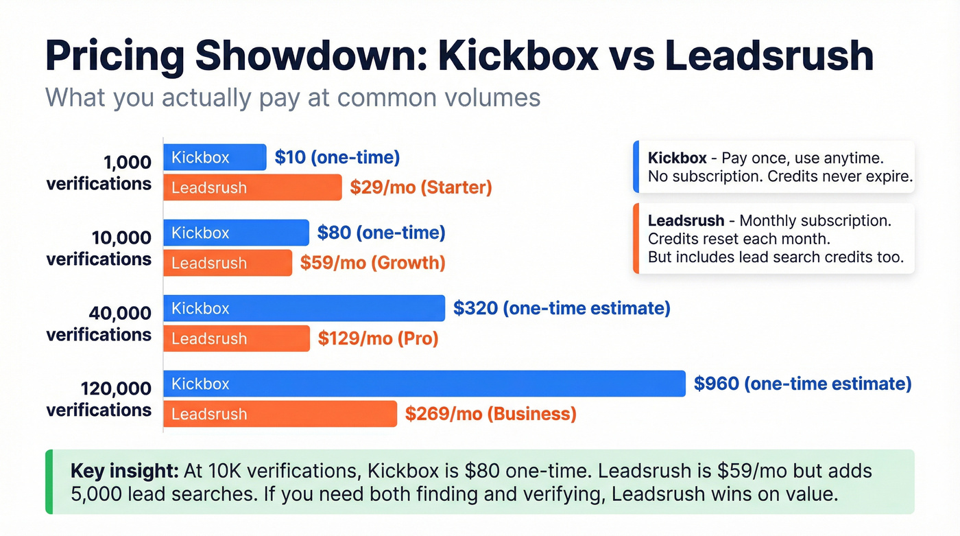 Kickbox vs Leadsrush pricing comparison at key volumes