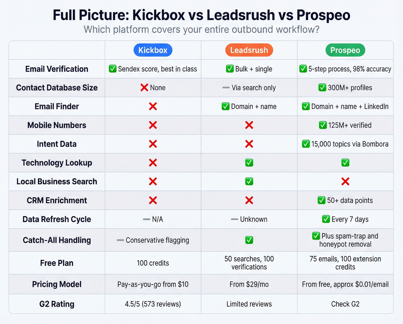 Three-way feature comparison of Kickbox, Leadsrush, and Prospeo