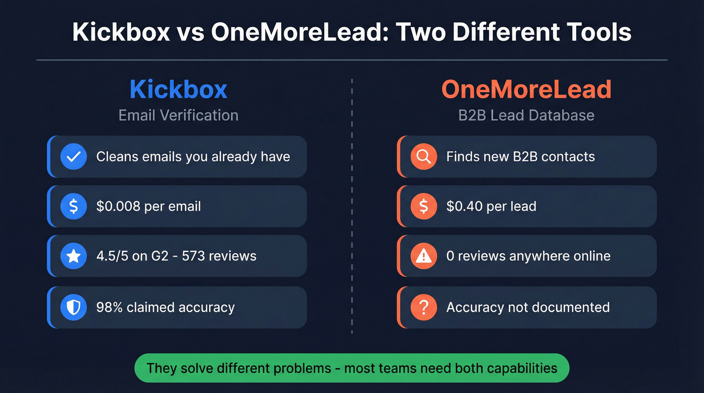 Kickbox vs OneMoreLead head-to-head comparison diagram