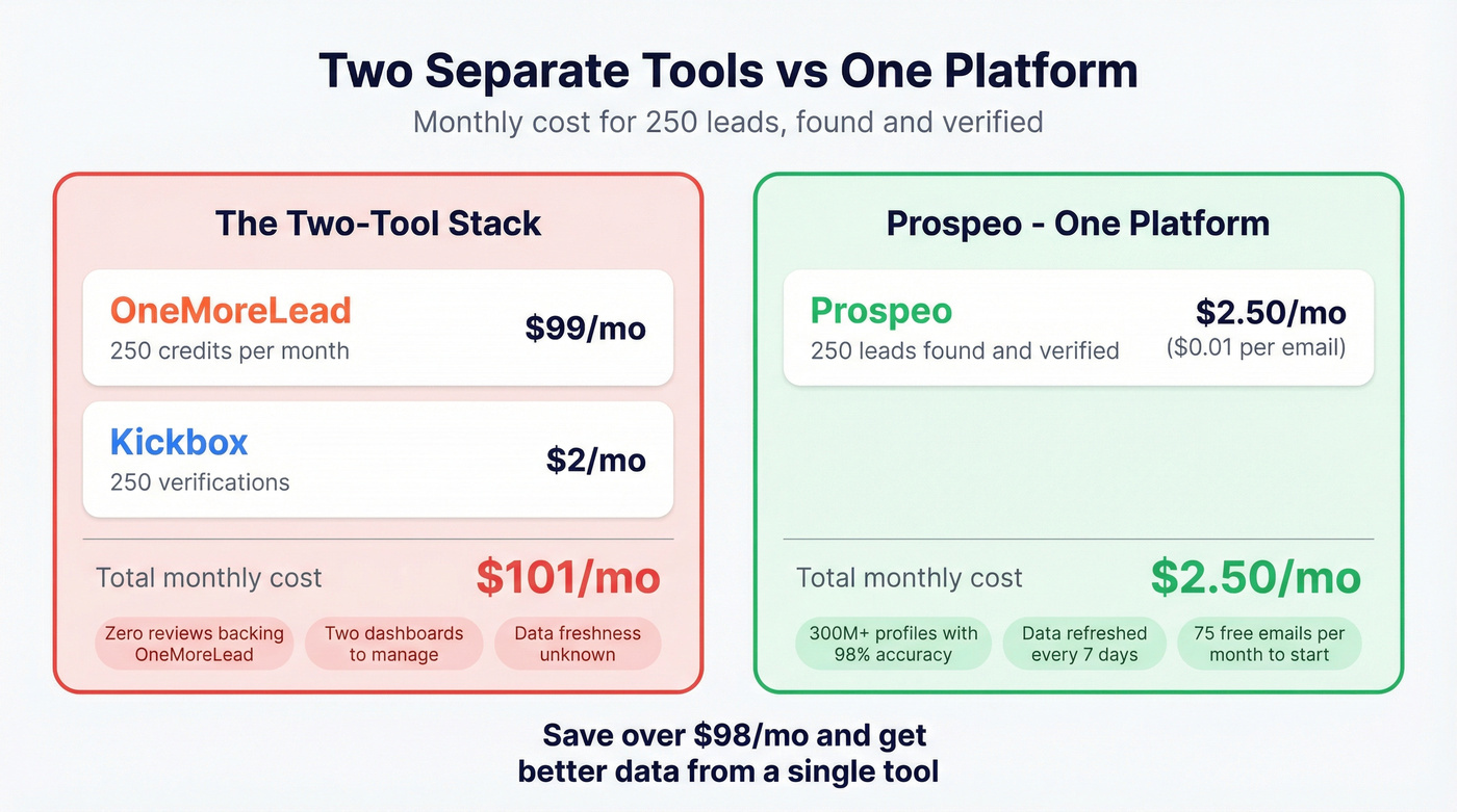 Two-tool stack vs Prospeo single platform cost breakdown