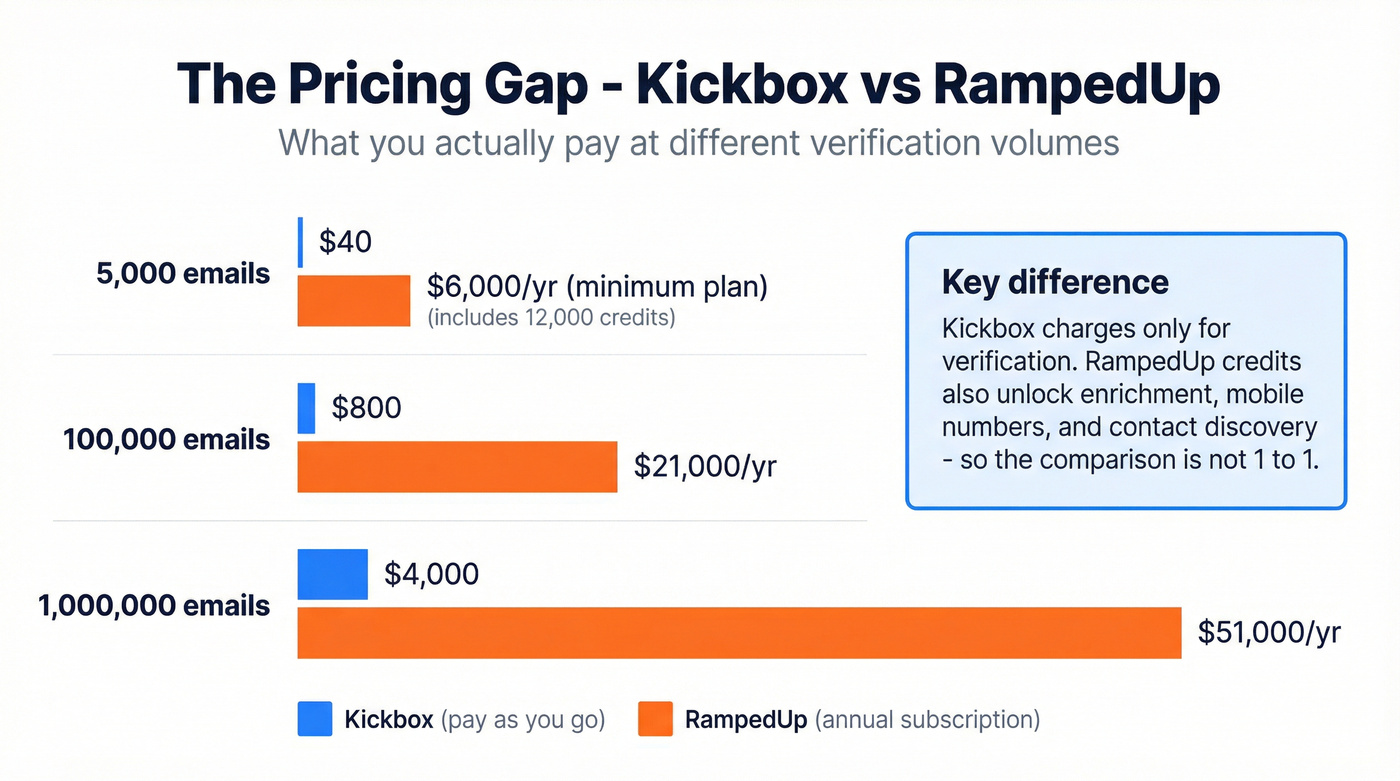 Kickbox vs RampedUp pricing comparison at different volumes