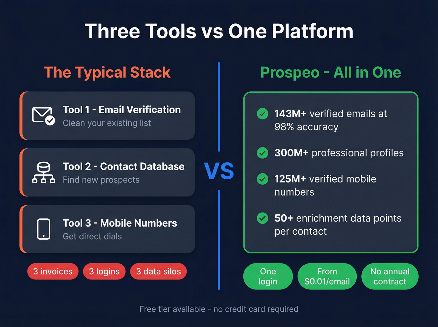 Three-tool stack vs Prospeo single platform comparison