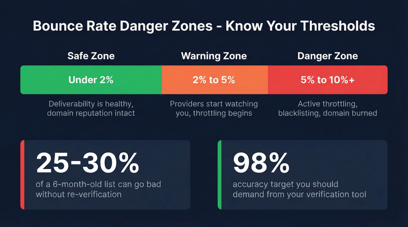 Email bounce rate threshold zones and consequences