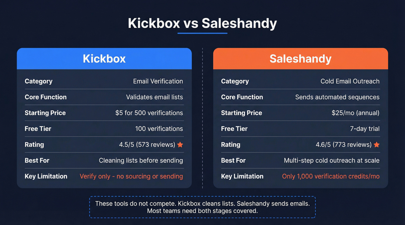 Kickbox vs Saleshandy head-to-head feature comparison diagram
