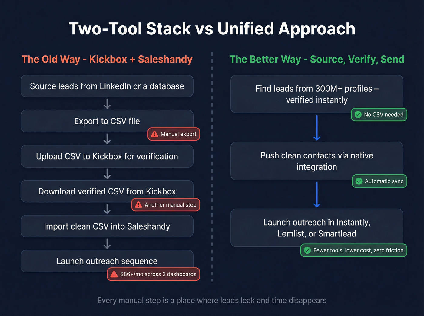 Workflow comparison showing two-tool stack vs unified approach